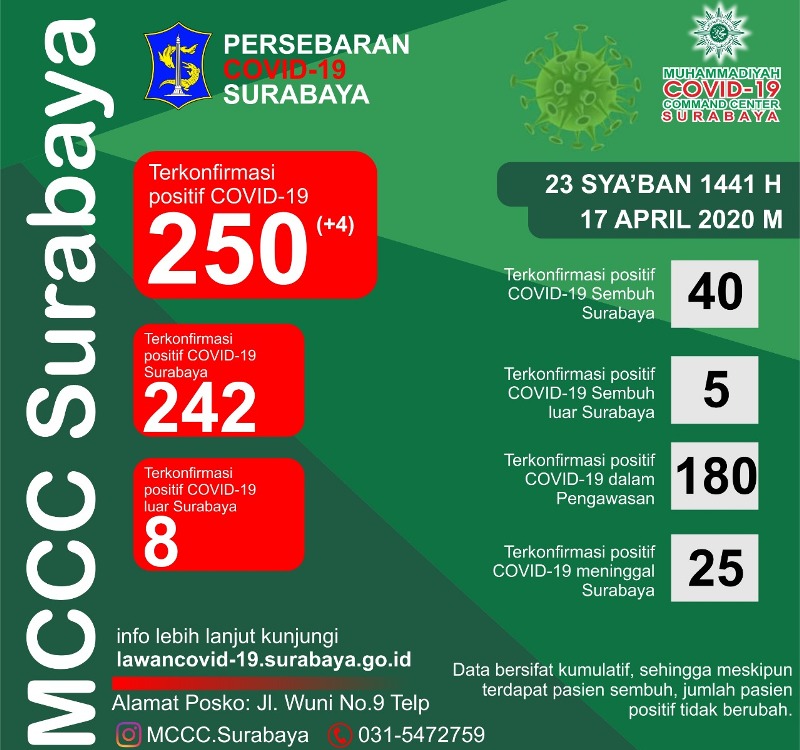 Data Covid-19 Kota Surabaya per 17 April 2020.