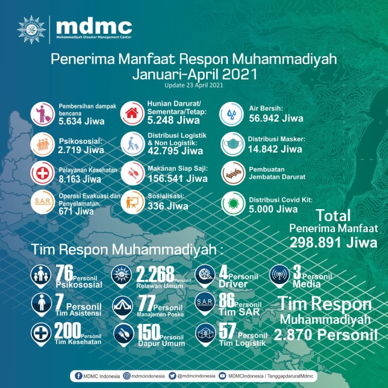 MDMC salurkan dana 8 Milyar untuk tanggap bencana selama Januarin hingga April. Juga melaksanakan 80 respon kebencanaan di berbagai daerah. 