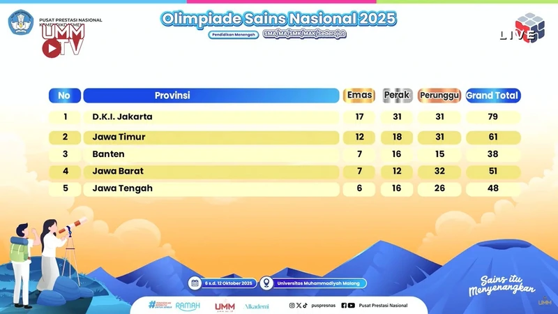 DKI Jakarta Raih Juara Umum OSN 2025 di UMM