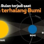 Gerhana Bulan Total Melewati Indonesia pada 31 Januari 2018