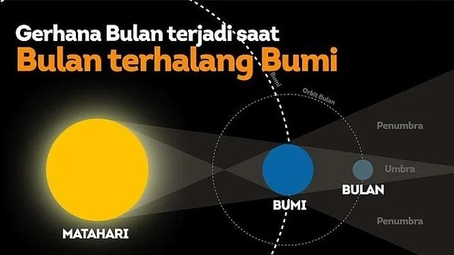 Gerhana Bulan Total Melewati Indonesia pada 31 Januari 2018