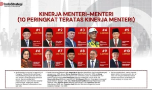 IndoStrategi Rilis 10 Menteri dengan Kinerja Terbaik: Ada Mendikdasmen Abdul Mu’ti hingga Menhut Raja Juli Antoni