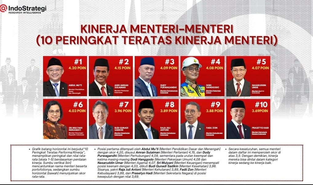IndoStrategi Rilis 10 Menteri dengan Kinerja Terbaik: Ada Mendikdasmen Abdul Mu’ti hingga Menhut Raja Juli Antoni