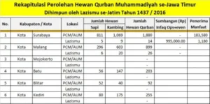 Muhammadiyah Jatim Salurkan 17.783 Hewan Qurban. Berikut Rinciannya