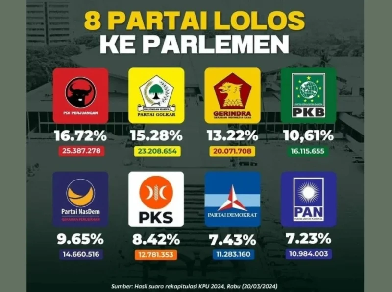 Delapan Partai Politik Ini Lolos DPR