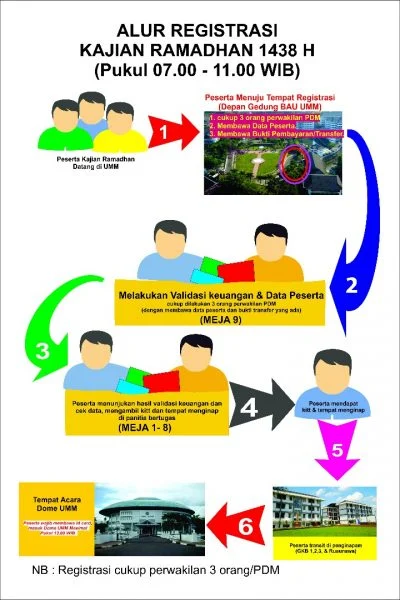 Ini Alur Registrasi Ulang Peserta Kajian Ramadhan PWM Jatim