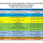 14 Siswa Mamsaka Paciran Lolos Masuk PTN Jalur SNBT