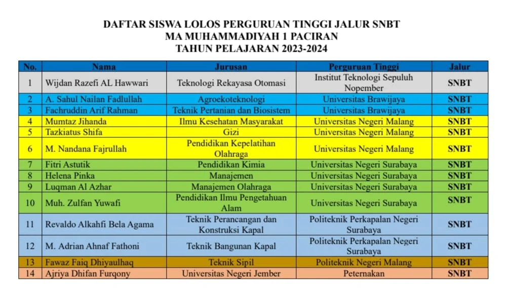 14 Siswa Mamsaka Paciran Lolos Masuk PTN Jalur SNBT