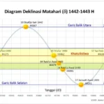 Fenomena Hari tanpa Bayangan Bisa Disaksikan di Seluruh Indonesia