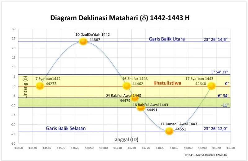 Fenomena Hari tanpa Bayangan Bisa Disaksikan di Seluruh Indonesia