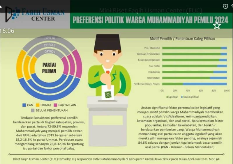 Survei FUC: Suara PAN Bisa Berkurang 50 Persen