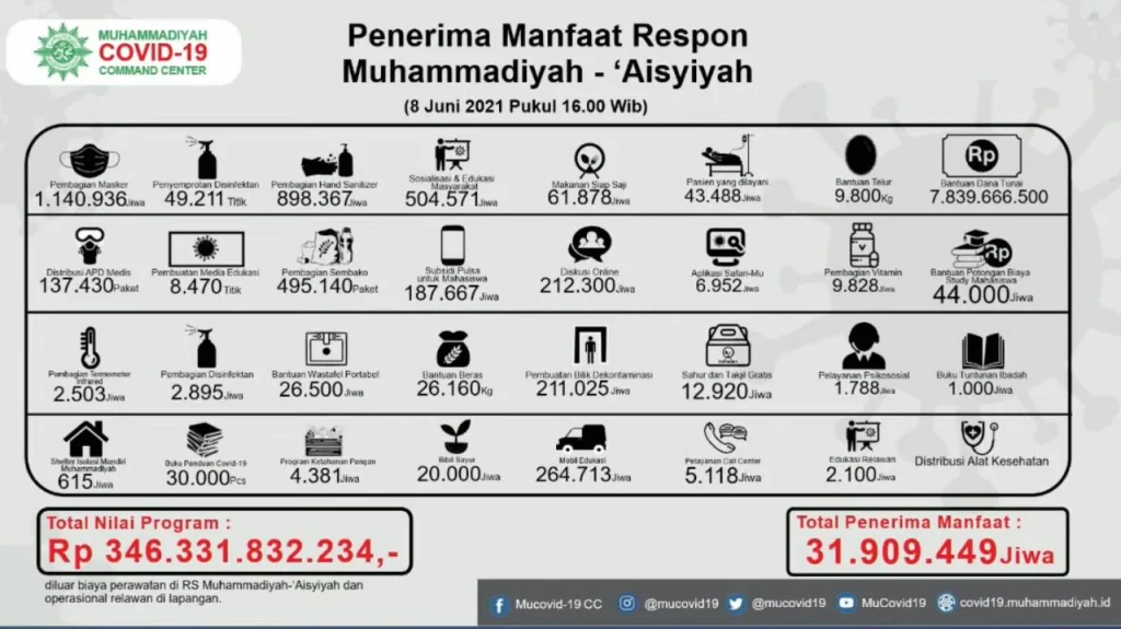 Setahun Muhammadiyah Hadang Corona: Donasikan Rp 346 Miliar, Bantu 32 Juta Jiwa