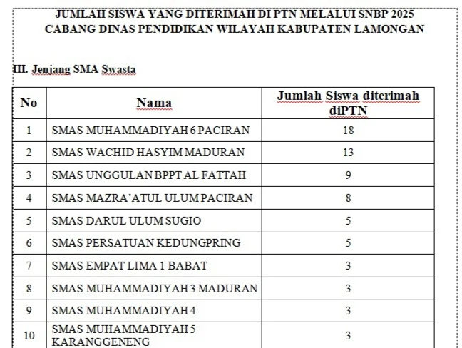 Membanggakan! Siswa Smamusix Karangasem Terbanyak Lolos SNBP Tingkat SMA Swasta Cabdin Wilayah Lamongan