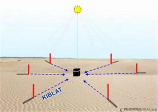 Cek Arah Kiblat, 27 Mei 2024 Matahari di Atas Ka’bah