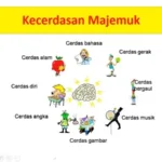 Kecerdasan Majemuk, Pahami Bakat pada Diri Anda