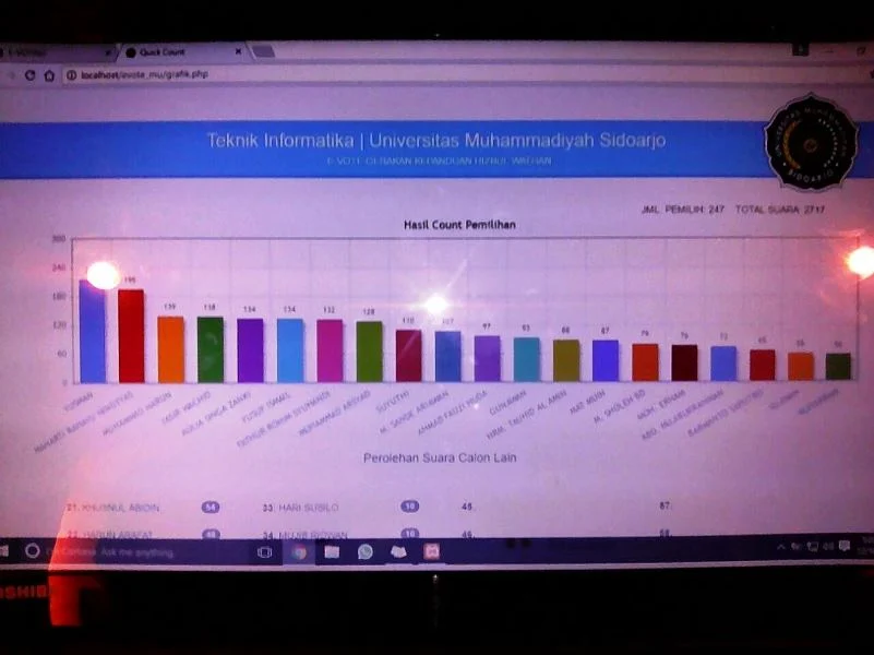 Hizbul Wathan Jatim Punya Ketua Baru: Incumbent Raih Suara Terbanyak, 1 Perempuan Ikut Terpilih