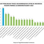 Tiga Tim UMSurabaya Lolos Ikuti Pimnas 2019 di Denpasar, Ini Peringkatnya