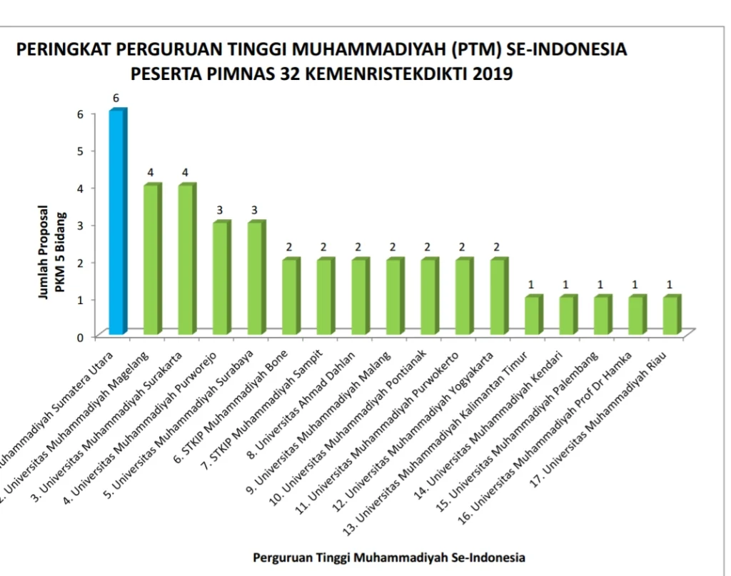 Tiga Tim UMSurabaya Lolos Ikuti Pimnas 2019 di Denpasar, Ini Peringkatnya