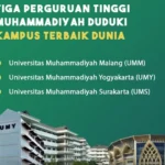 Tiga Universitas Muhammadiyah Masuk 10 Top Dunia