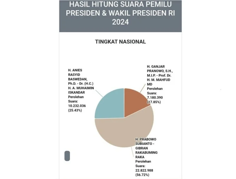 Capres Prabowo Dominasi Semua Provinsi, kecuali Aceh dan DKI Dikuasai Anies