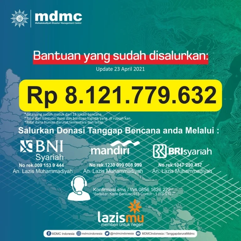 Muhammadiyah Salurkan Rp 8 Miliar untuk Tanggap Bencana