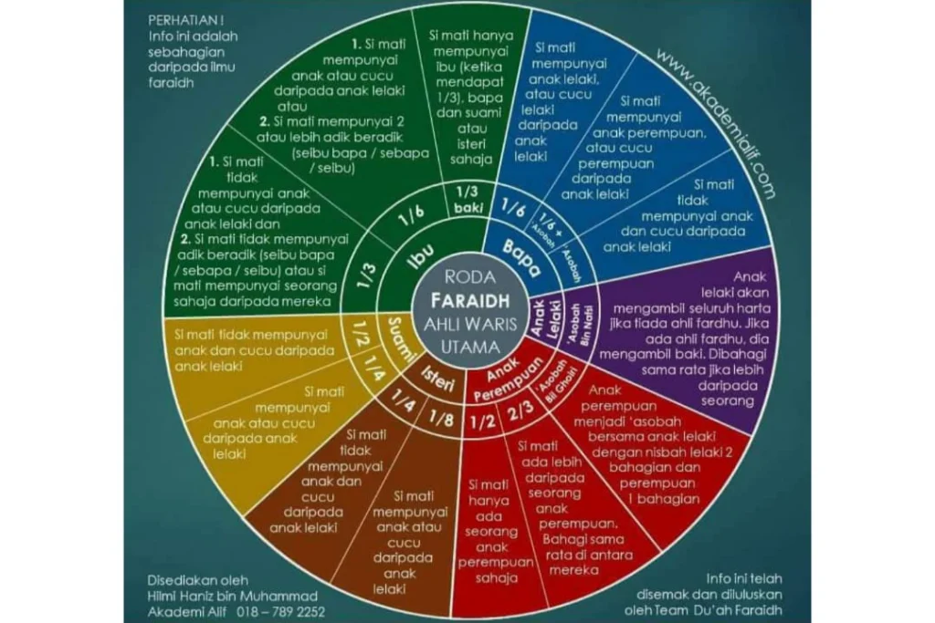 Faraid, Ilmu Waris yang Dilupakan
