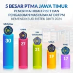 30 Proposal Umsida Lolos Pendanaan Riset dan Abdimas, Terbanyak dari PTM Jatim 