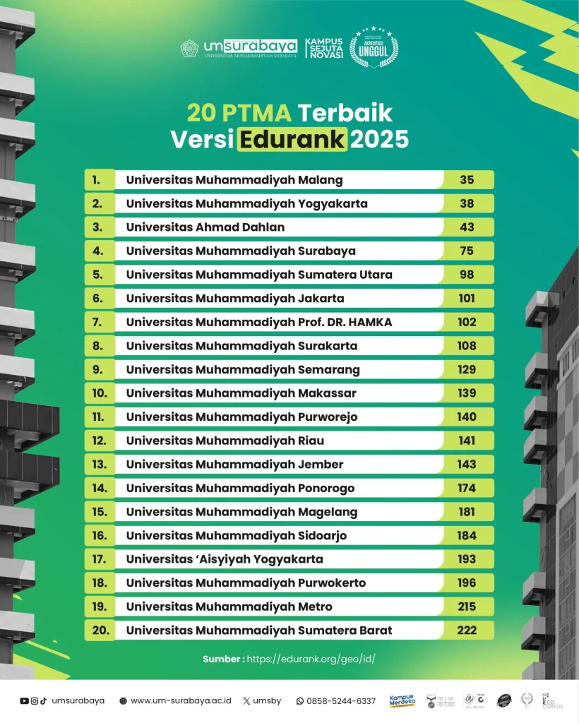 Inilah Daftar 20 PTMA Terbaik Versi EduRank 2025, UM Surabaya Posisi Keempat