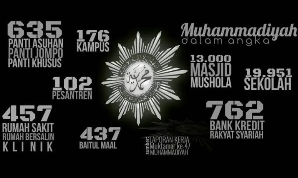 Rahasia Muhammadiyah Menjadi Organisasi Islam Terkaya di Dunia