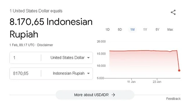 Nilai Tukar Rupiah Menyentuh Rp8.170 per Dollar AS, Google Kenapa?