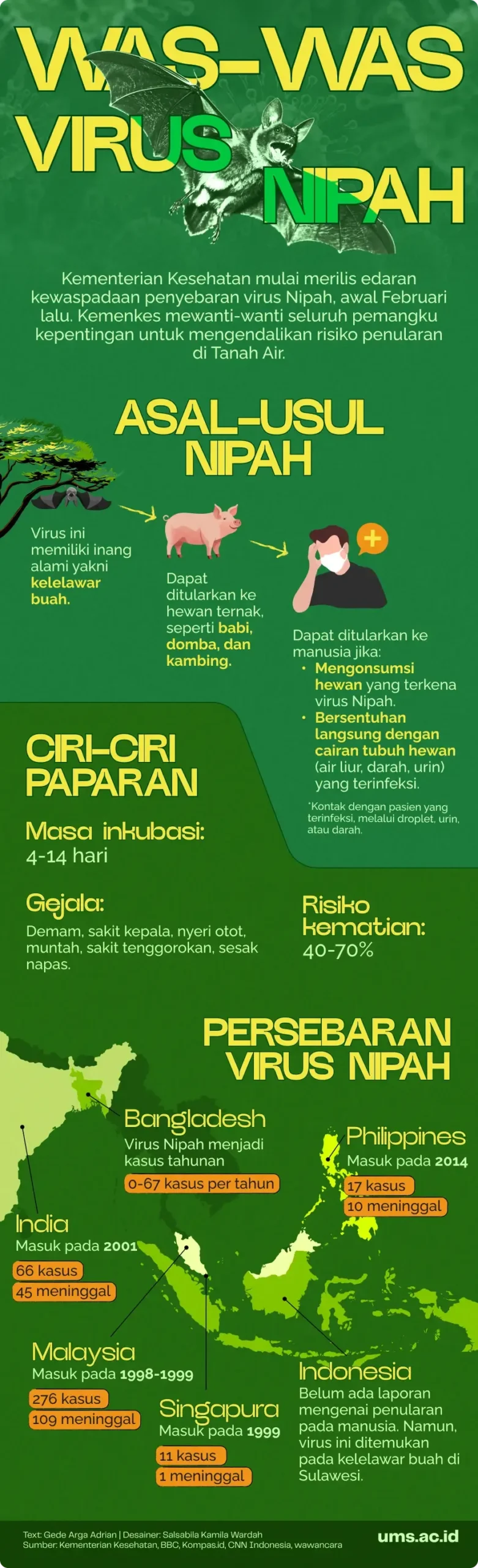 Pakar UMS Ingatkan Ancaman Virus Nipah, Indonesia Masuk Negara Berisiko