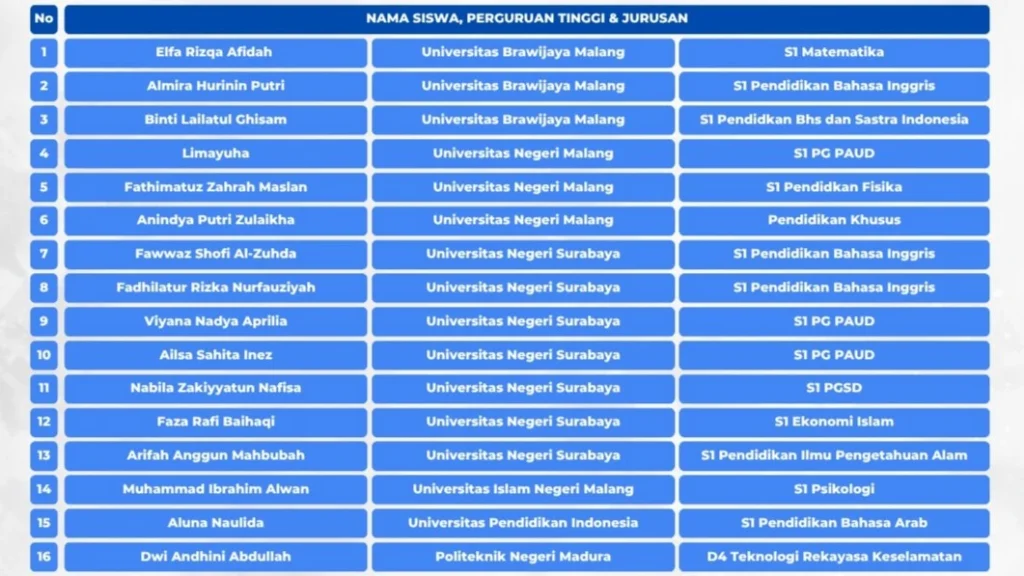 Jalur Prestasi Antar 16 Siswa Mamsaka Paciran ke PTN