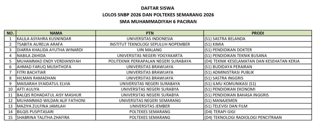 Smamusix Antar 13 Siswa Masuk PTN Jalur SNBP
