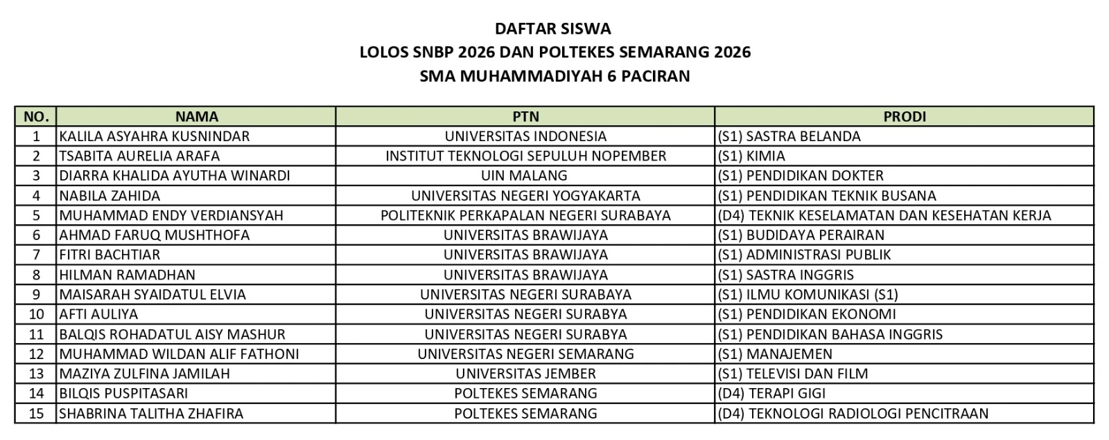 Smamusix Antar 13 Siswa Masuk PTN Jalur SNBP