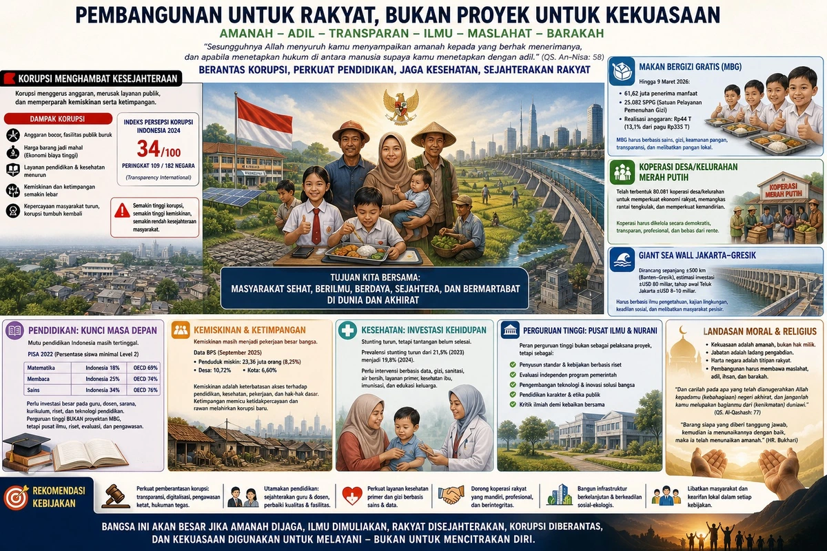 Pembangunan Nasional: Amanah, Integritas, dan Kesejahteraan