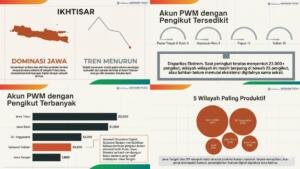 MPID PWM Jawa Timur Jadi Role Model Ekosistem Digital Muhammadiyah Nasional