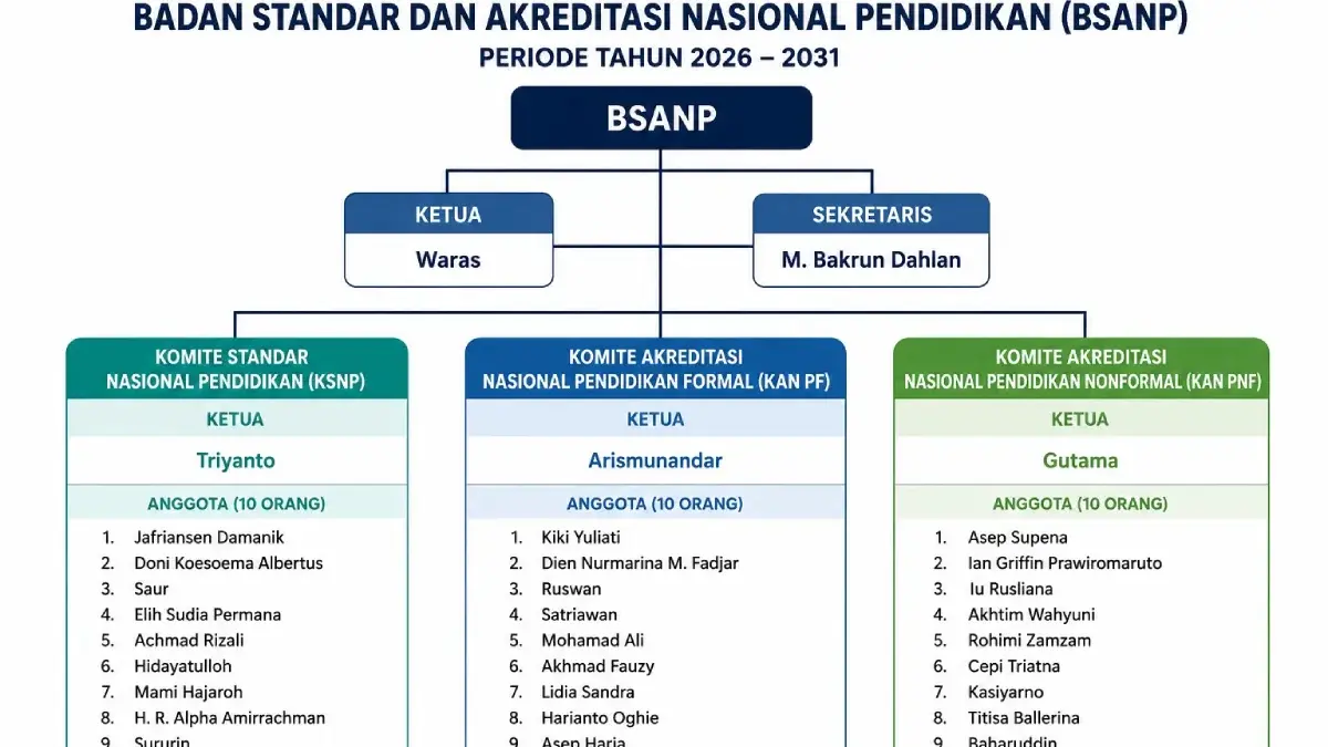 Rektor Umsida dan Tokoh Aisyiyah Jatim Resmi Dilantik sebagai Anggota BSANP Kemendikdasmen 2026–2031