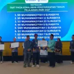 SD Muhammadiyah 7 Surabaya Raih Penghargaan PDM atas Kontribusi Dakwah
