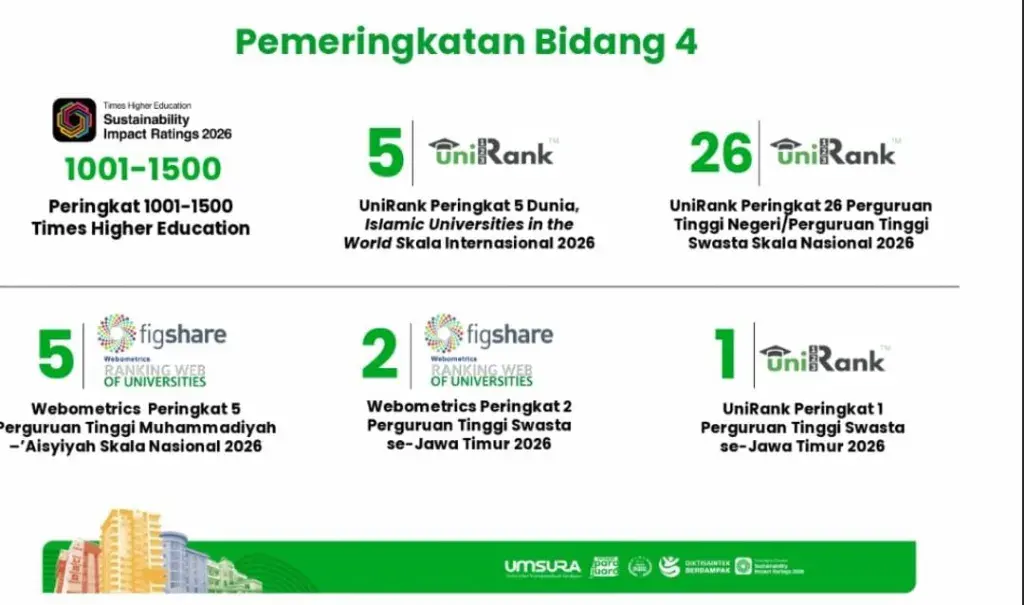 Setahun Transformasi Umsura: Pemeringkatan Meningkat, Belasan Penghargaan Diraih