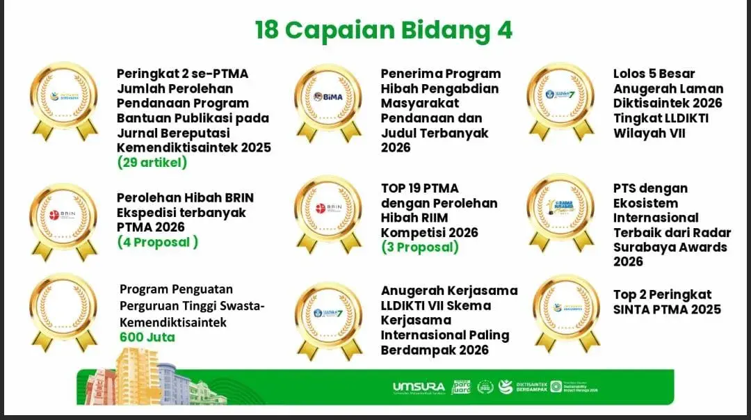 Setahun Transformasi Umsura: Pemeringkatan Meningkat, Belasan Penghargaan Diraih